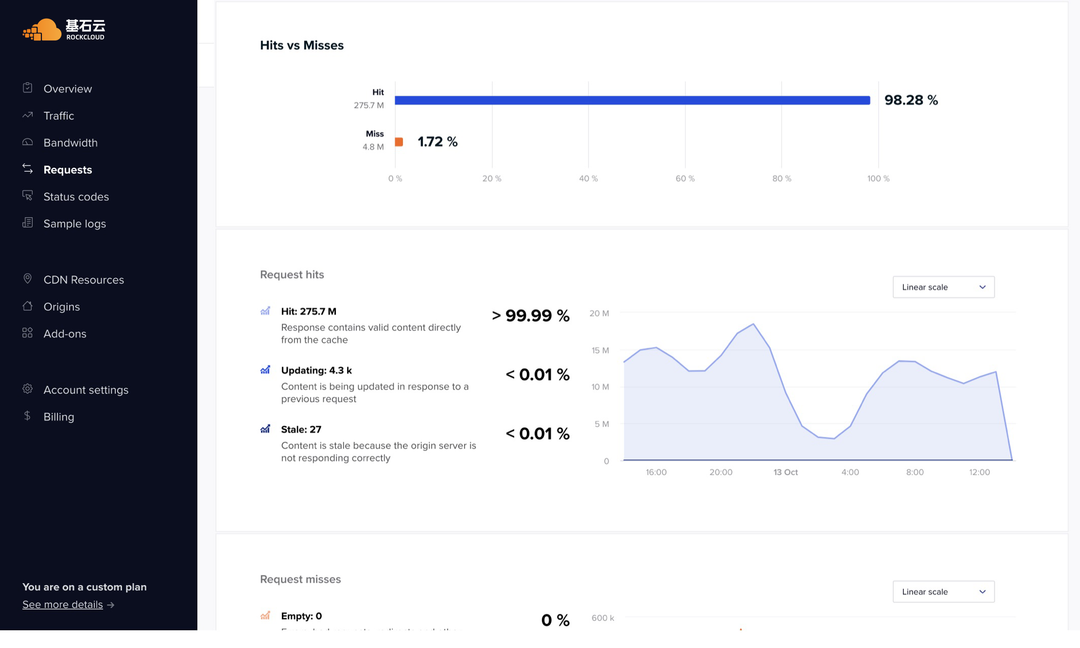 RockCloud control panel request analytics: a 98.28% cache hit ratio against 1.72% misses, broken down further into hit, updating and stale request volumes over time