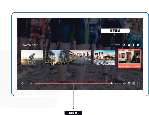 HTML5 player interface: a triathlon clip playing with a progress bar, volume, captions and fullscreen controls, a labelled share button at the top right, a labelled swappable UI skin below, and a "Watch next" recommendation strip inside the player
