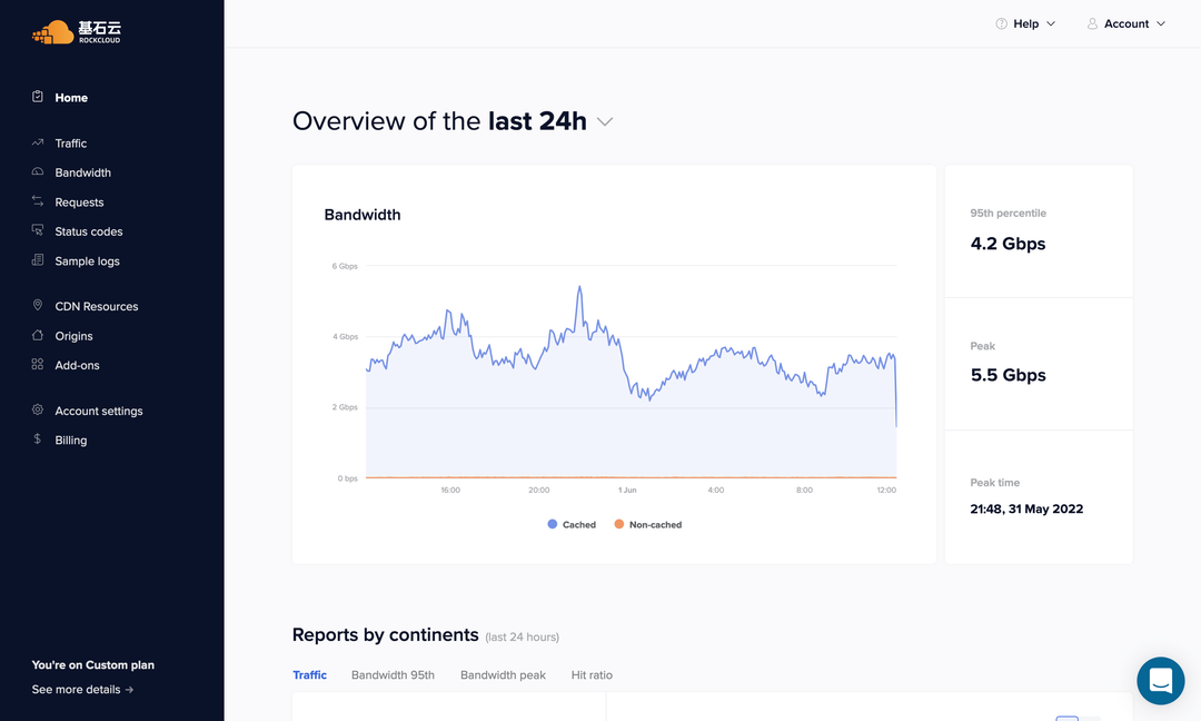 RockCloud control panel dashboard: 24-hour bandwidth graph with 95th percentile at 4.2 Gbps, a 5.5 Gbps peak and peak timestamp, plus per-continent reports below
